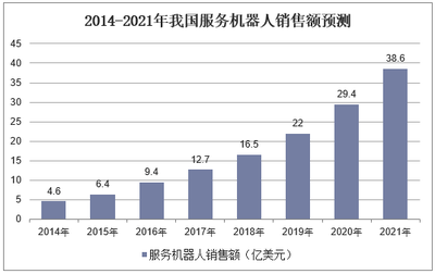 人工智能浪潮下服务机器人产业迎来爆发式增长